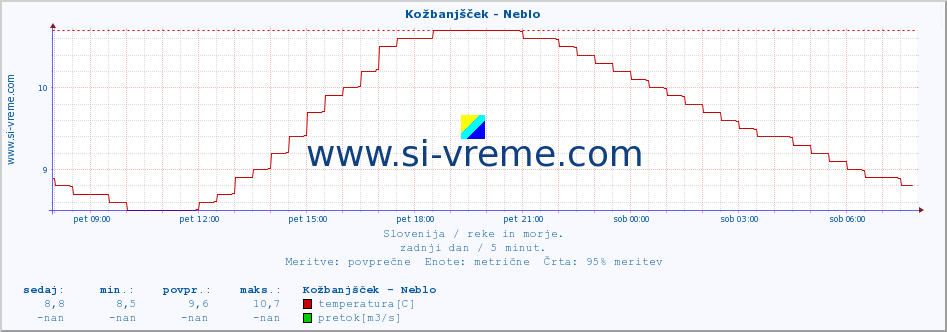 POVPREČJE :: Kožbanjšček - Neblo :: temperatura | pretok | višina :: zadnji dan / 5 minut.