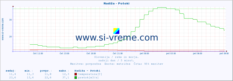 POVPREČJE :: Nadiža - Potoki :: temperatura | pretok | višina :: zadnji dan / 5 minut.