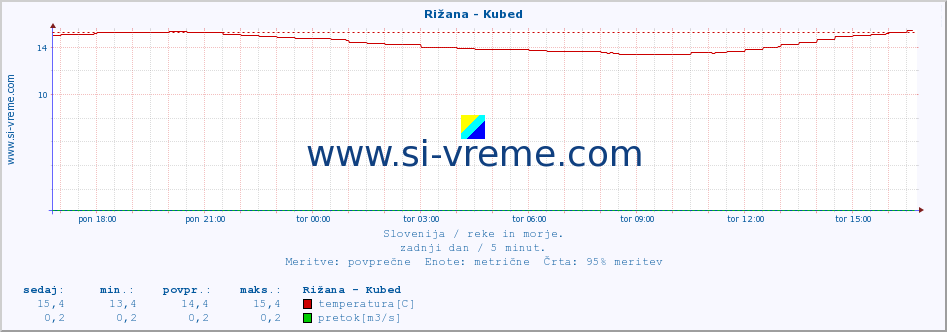 POVPREČJE :: Rižana - Kubed :: temperatura | pretok | višina :: zadnji dan / 5 minut.