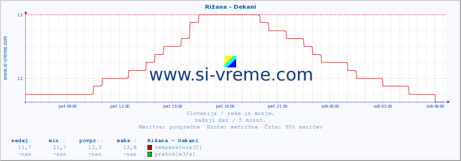 POVPREČJE :: Rižana - Dekani :: temperatura | pretok | višina :: zadnji dan / 5 minut.