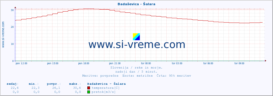 POVPREČJE :: Badaševica - Šalara :: temperatura | pretok | višina :: zadnji dan / 5 minut.