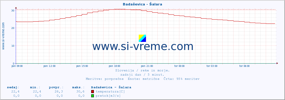 POVPREČJE :: Badaševica - Šalara :: temperatura | pretok | višina :: zadnji dan / 5 minut.