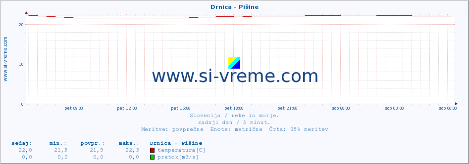 POVPREČJE :: Drnica - Pišine :: temperatura | pretok | višina :: zadnji dan / 5 minut.