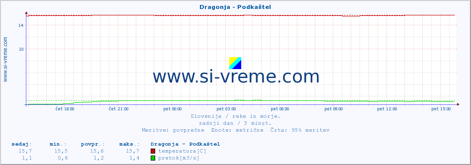 POVPREČJE :: Dragonja - Podkaštel :: temperatura | pretok | višina :: zadnji dan / 5 minut.