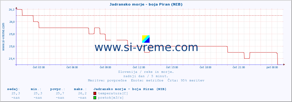 POVPREČJE :: Jadransko morje - boja Piran (NIB) :: temperatura | pretok | višina :: zadnji dan / 5 minut.