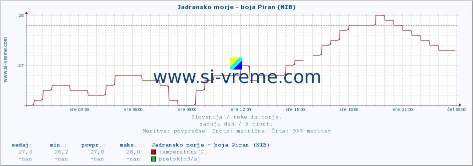 POVPREČJE :: Jadransko morje - boja Piran (NIB) :: temperatura | pretok | višina :: zadnji dan / 5 minut.