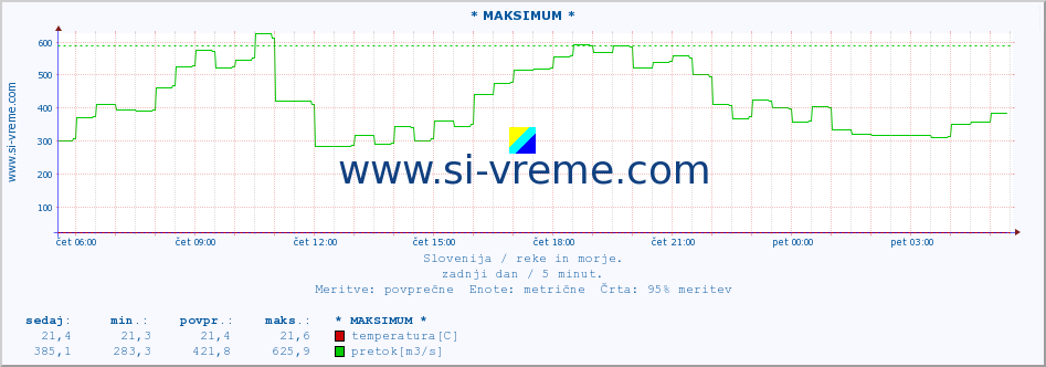 POVPREČJE :: * MAKSIMUM * :: temperatura | pretok | višina :: zadnji dan / 5 minut.