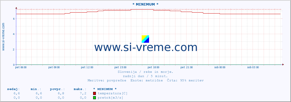 POVPREČJE :: * MINIMUM * :: temperatura | pretok | višina :: zadnji dan / 5 minut.