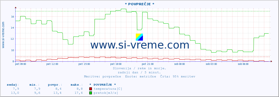 POVPREČJE :: * POVPREČJE * :: temperatura | pretok | višina :: zadnji dan / 5 minut.