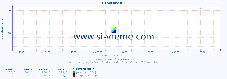 POVPREČJE :: * POVPREČJE * :: višina | pretok | temperatura :: zadnji dan / 5 minut.