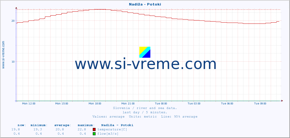  :: Nadiža - Potoki :: temperature | flow | height :: last day / 5 minutes.