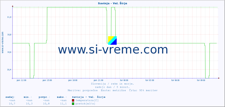 POVPREČJE :: Savinja - Vel. Širje :: temperatura | pretok | višina :: zadnji dan / 5 minut.