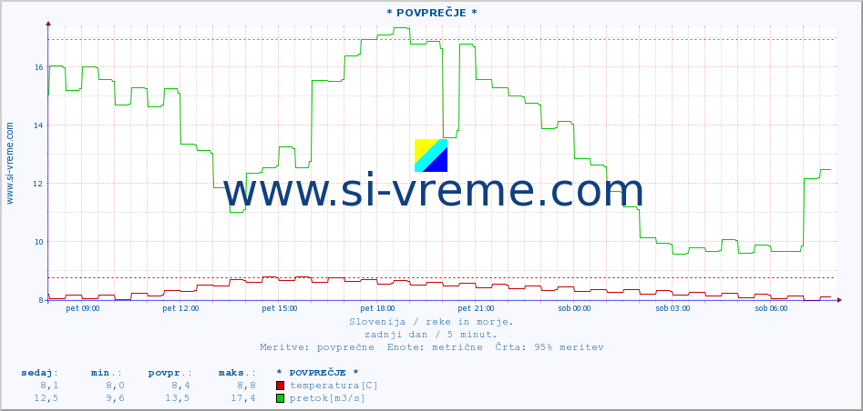 POVPREČJE :: * POVPREČJE * :: temperatura | pretok | višina :: zadnji dan / 5 minut.