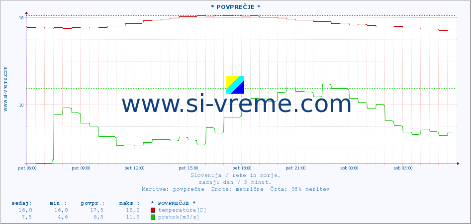 POVPREČJE :: * POVPREČJE * :: temperatura | pretok | višina :: zadnji dan / 5 minut.