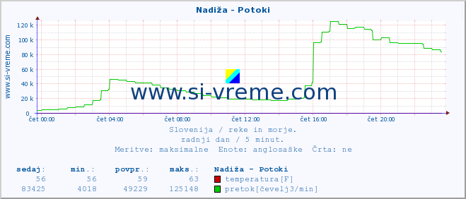 POVPREČJE :: Nadiža - Potoki :: temperatura | pretok | višina :: zadnji dan / 5 minut.