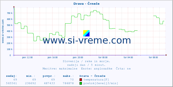 POVPREČJE :: Drava - Črneče :: temperatura | pretok | višina :: zadnji dan / 5 minut.