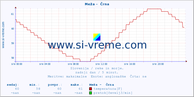 POVPREČJE :: Meža -  Črna :: temperatura | pretok | višina :: zadnji dan / 5 minut.