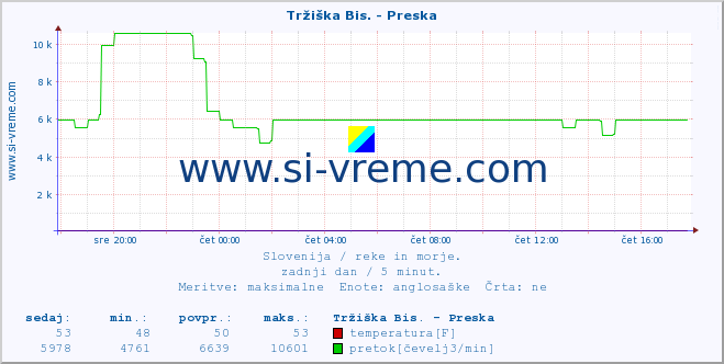 POVPREČJE :: Tržiška Bis. - Preska :: temperatura | pretok | višina :: zadnji dan / 5 minut.