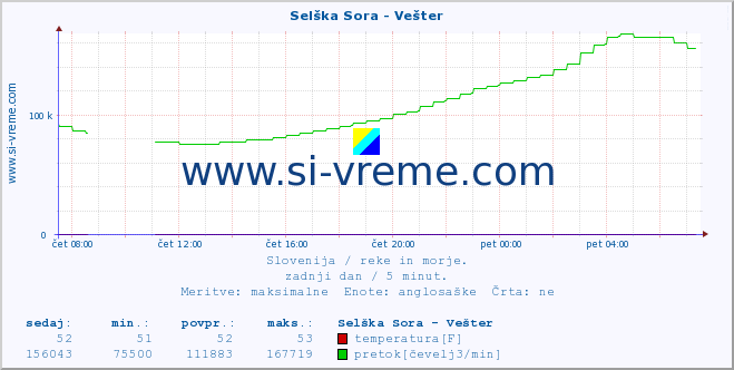 POVPREČJE :: Selška Sora - Vešter :: temperatura | pretok | višina :: zadnji dan / 5 minut.