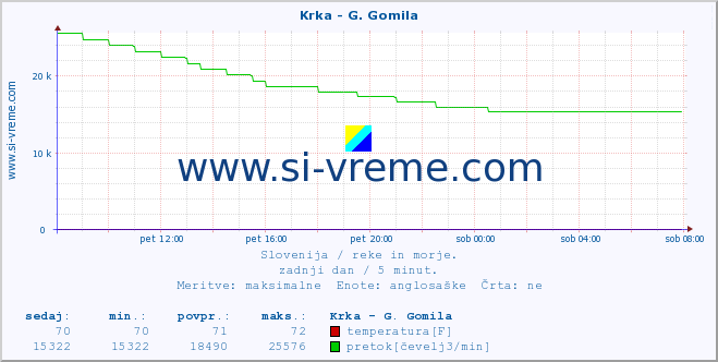 POVPREČJE :: Krka - G. Gomila :: temperatura | pretok | višina :: zadnji dan / 5 minut.