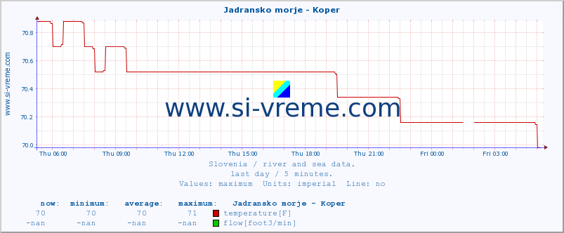  :: Jadransko morje - Koper :: temperature | flow | height :: last day / 5 minutes.