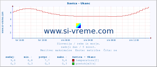 POVPREČJE :: Savica - Ukanc :: temperatura | pretok | višina :: zadnji dan / 5 minut.