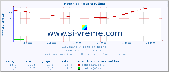 POVPREČJE :: Mostnica - Stara Fužina :: temperatura | pretok | višina :: zadnji dan / 5 minut.