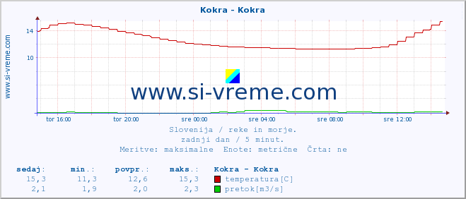 POVPREČJE :: Kokra - Kokra :: temperatura | pretok | višina :: zadnji dan / 5 minut.