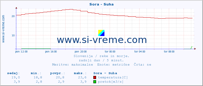 POVPREČJE :: Sora - Suha :: temperatura | pretok | višina :: zadnji dan / 5 minut.