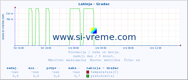 POVPREČJE :: Lahinja - Gradac :: temperatura | pretok | višina :: zadnji dan / 5 minut.