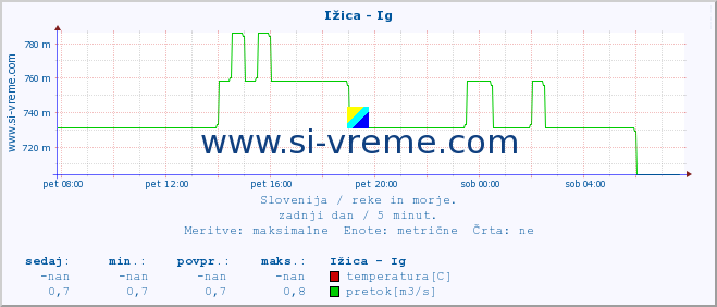 POVPREČJE :: Ižica - Ig :: temperatura | pretok | višina :: zadnji dan / 5 minut.