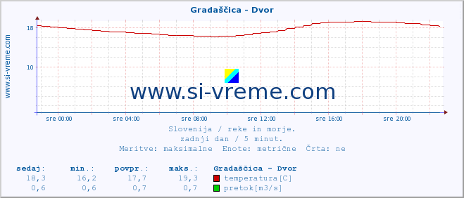 POVPREČJE :: Gradaščica - Dvor :: temperatura | pretok | višina :: zadnji dan / 5 minut.