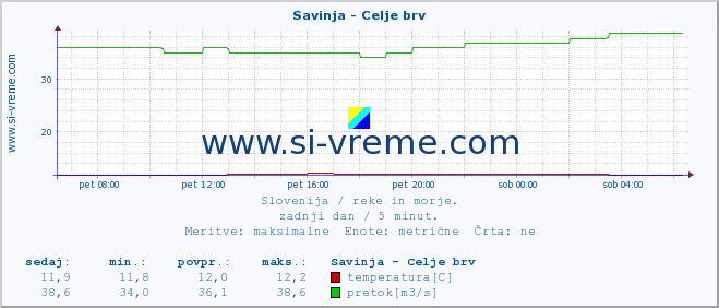 POVPREČJE :: Savinja - Celje brv :: temperatura | pretok | višina :: zadnji dan / 5 minut.