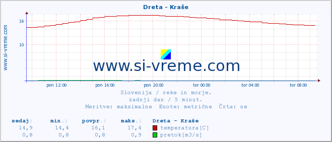 POVPREČJE :: Dreta - Kraše :: temperatura | pretok | višina :: zadnji dan / 5 minut.