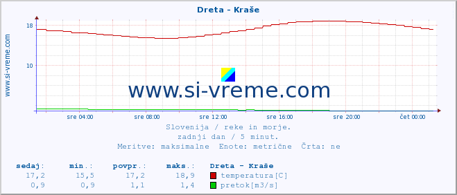 POVPREČJE :: Dreta - Kraše :: temperatura | pretok | višina :: zadnji dan / 5 minut.