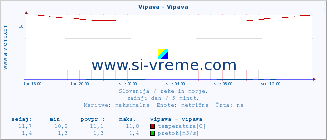 POVPREČJE :: Vipava - Vipava :: temperatura | pretok | višina :: zadnji dan / 5 minut.