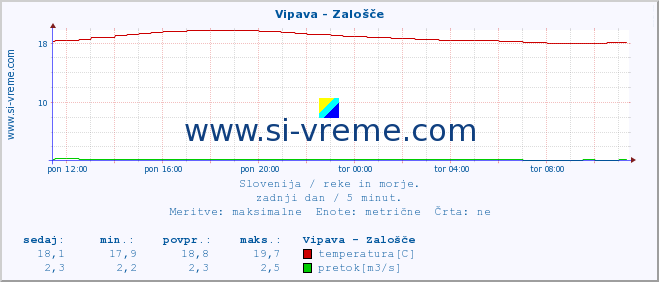 POVPREČJE :: Vipava - Zalošče :: temperatura | pretok | višina :: zadnji dan / 5 minut.