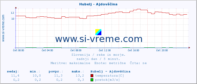 POVPREČJE :: Hubelj - Ajdovščina :: temperatura | pretok | višina :: zadnji dan / 5 minut.