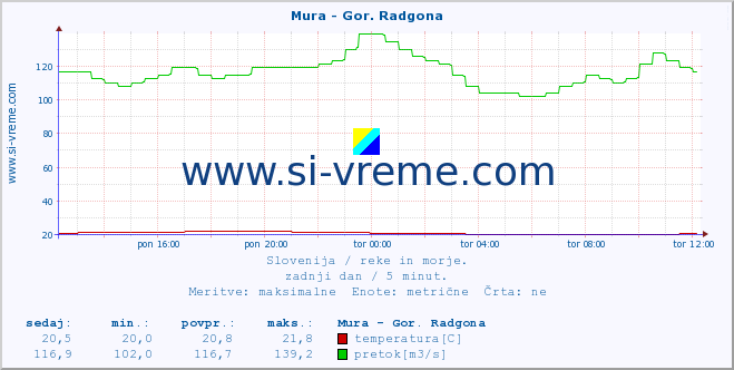 POVPREČJE :: Mura - Gor. Radgona :: temperatura | pretok | višina :: zadnji dan / 5 minut.