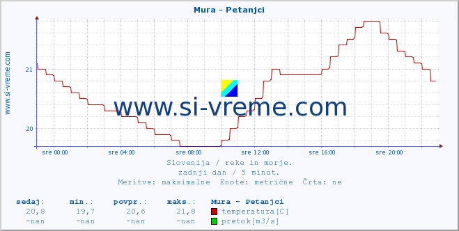 POVPREČJE :: Mura - Petanjci :: temperatura | pretok | višina :: zadnji dan / 5 minut.