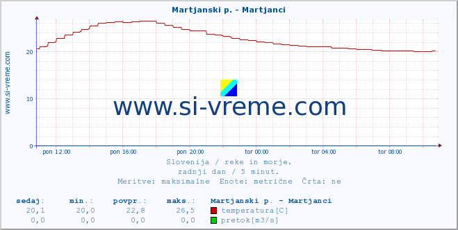 POVPREČJE :: Martjanski p. - Martjanci :: temperatura | pretok | višina :: zadnji dan / 5 minut.