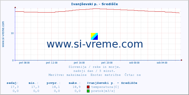 POVPREČJE :: Ivanjševski p. - Središče :: temperatura | pretok | višina :: zadnji dan / 5 minut.