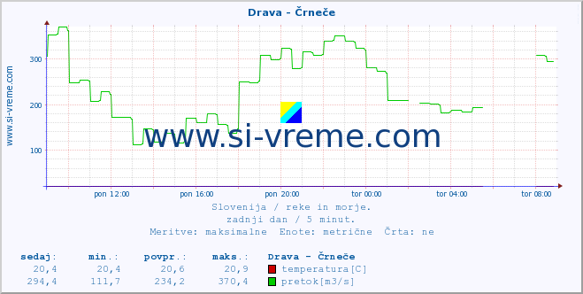 POVPREČJE :: Drava - Črneče :: temperatura | pretok | višina :: zadnji dan / 5 minut.