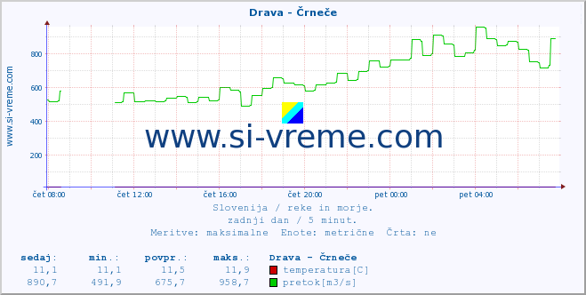 POVPREČJE :: Drava - Črneče :: temperatura | pretok | višina :: zadnji dan / 5 minut.