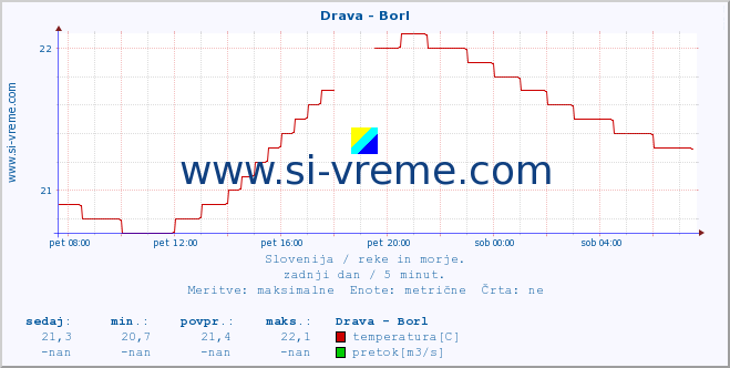 POVPREČJE :: Drava - Borl :: temperatura | pretok | višina :: zadnji dan / 5 minut.