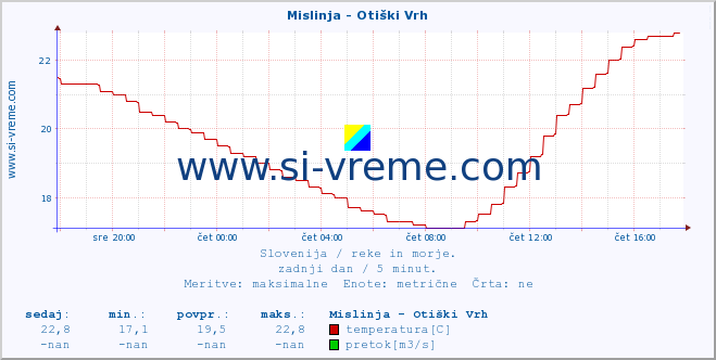 POVPREČJE :: Mislinja - Otiški Vrh :: temperatura | pretok | višina :: zadnji dan / 5 minut.