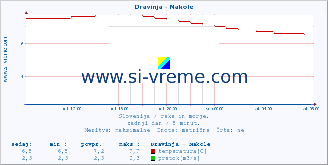 POVPREČJE :: Dravinja - Makole :: temperatura | pretok | višina :: zadnji dan / 5 minut.