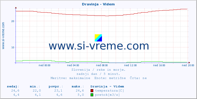 POVPREČJE :: Dravinja - Videm :: temperatura | pretok | višina :: zadnji dan / 5 minut.