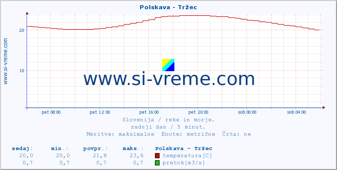 POVPREČJE :: Polskava - Tržec :: temperatura | pretok | višina :: zadnji dan / 5 minut.