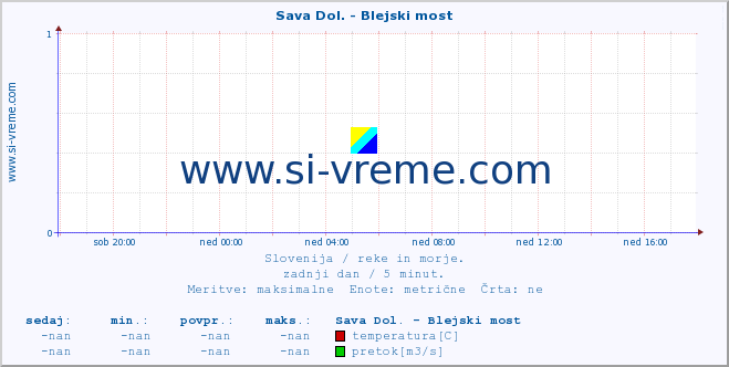 POVPREČJE :: Sava Dol. - Blejski most :: temperatura | pretok | višina :: zadnji dan / 5 minut.